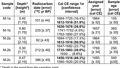 ams radiocarbon dating prices